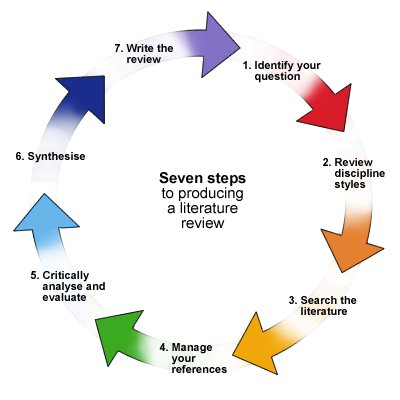 literature review project management system