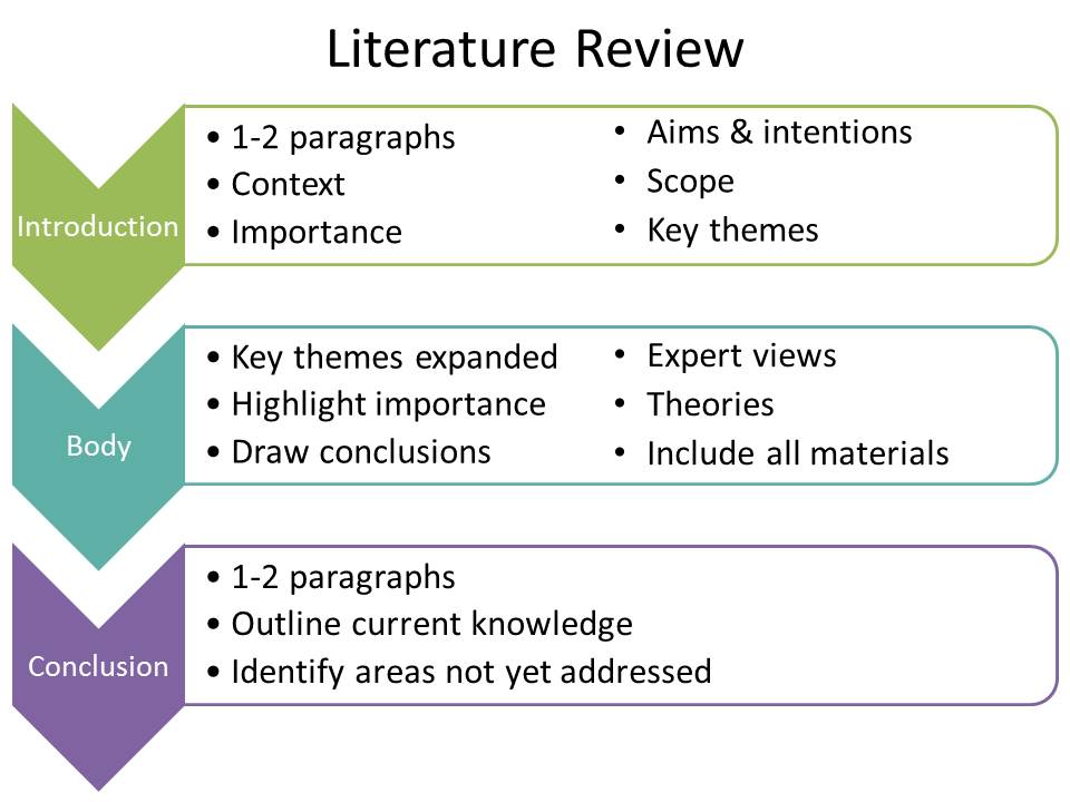 Literature review library services