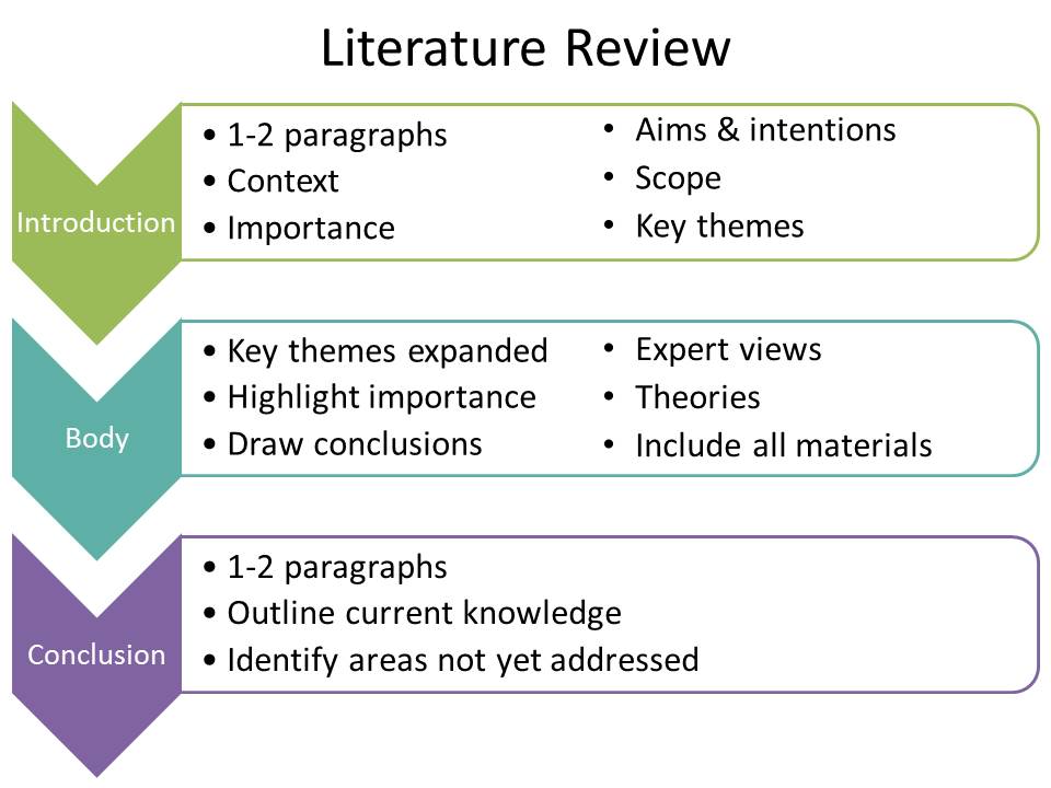 example literature review topics nursing